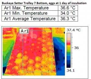 La Importancia de la Uniformidad y el Control de la Temperatura dentro de una Incubadora de Etapas Múltiples.