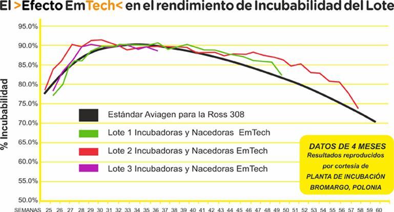 Bienvenido a EmTech Hatchery Systems El Efecto EmTech en el rendimiento de Incubabilidad del Lote